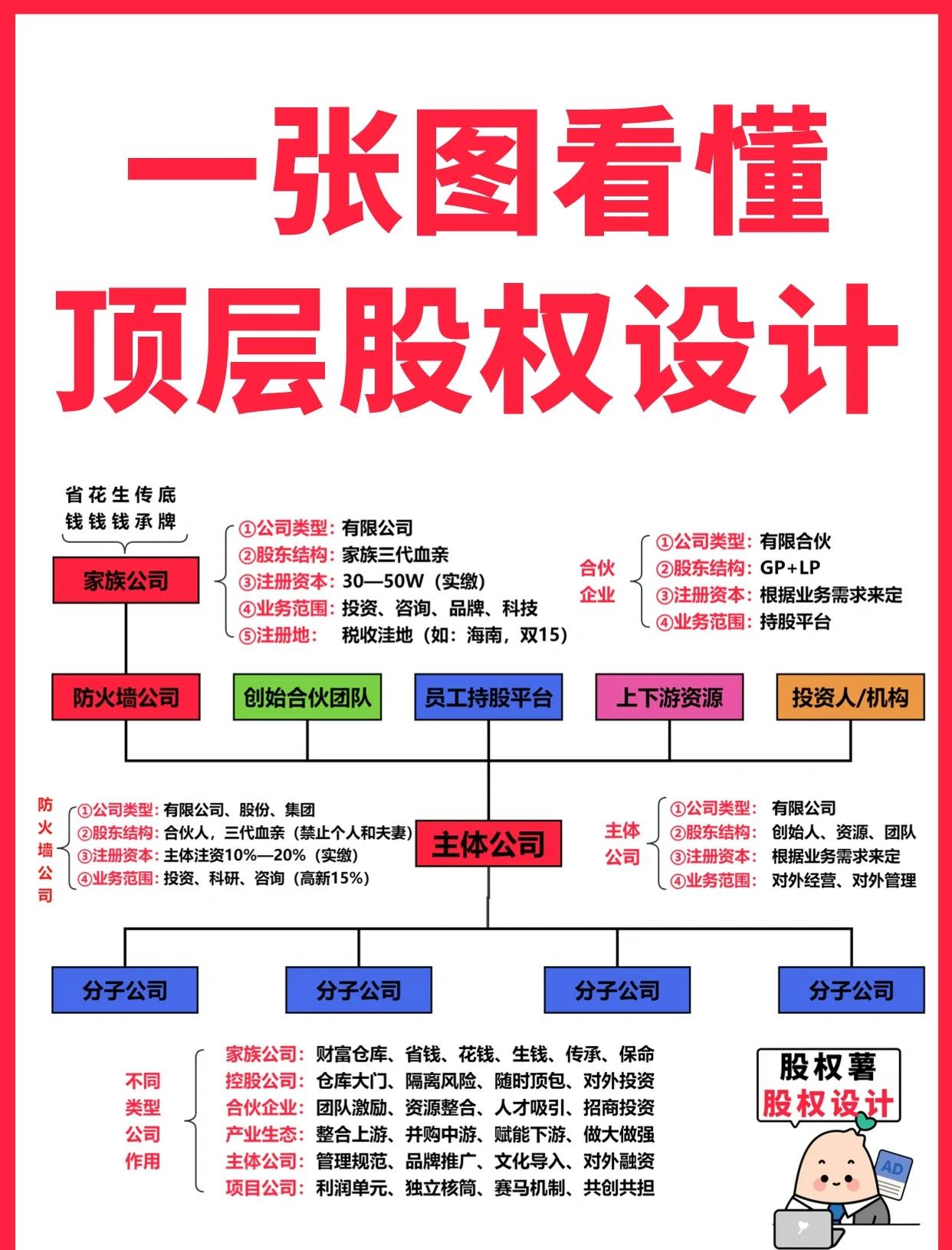 池州市高回报股权架构设计(高回报投资与理财指南)